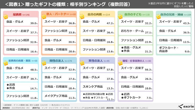相手別の贈答品（複数回答可）