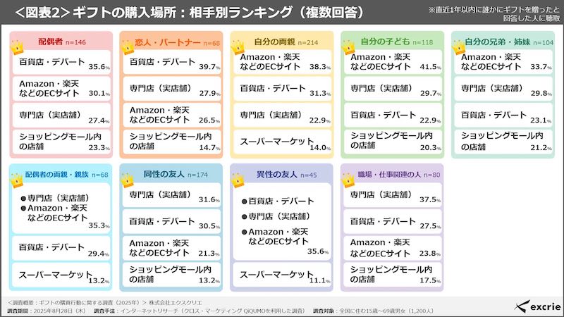 贈る相手別のギフトの購入場所（複数回答可）