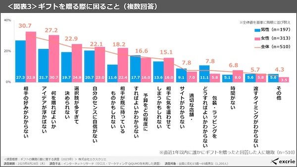 ギフトを贈る際に困ること（複数回答可）