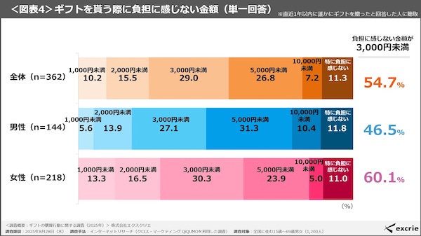 ギフトに貰う際に負担に感じない金額