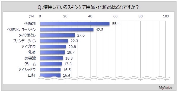 使用しているスキンケア用品・化粧品（複数回答可）