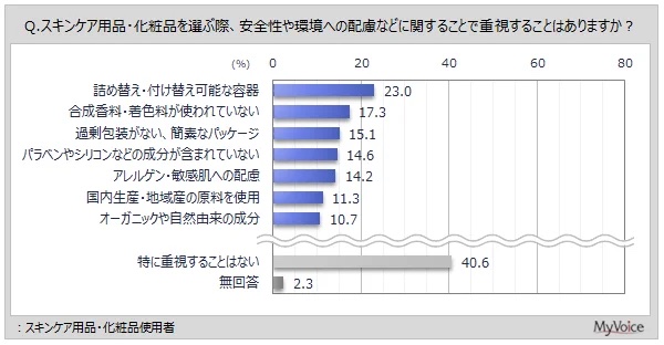 スキンケア用品・化粧品を選ぶ際に安全性や環境配慮で重視すること（複数回答可）