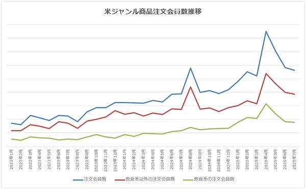 コメジャンルの商品を注文した「スーパーデリバリー」会員企業数の推移