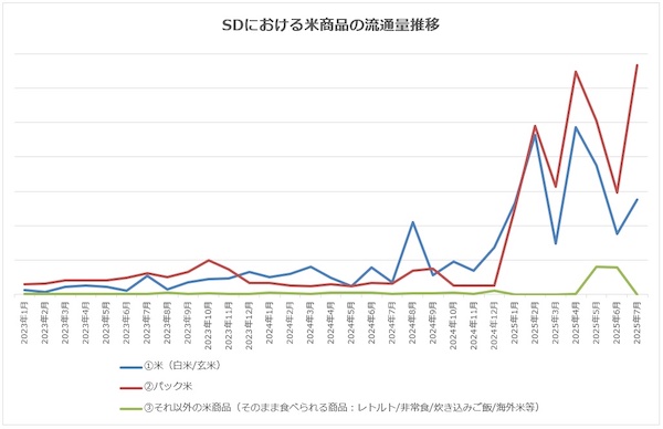 「スーパーデリバリー」におけるコメ商品の流通量推移