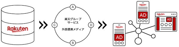 70以上のサービスを通じて蓄積する消費行動分析データから、ターゲティングしたユーザーに対して楽天グループが運営するサービスのプレミア枠に掲載できる運用型広告「RMP - Unified Ads」において、楽天グループ外のさまざまなデジタルメディアに、ディスプレイ広告と動画広告を配信できる広告メニュー「RMP - Unified Ads Boost Reach」を始めた