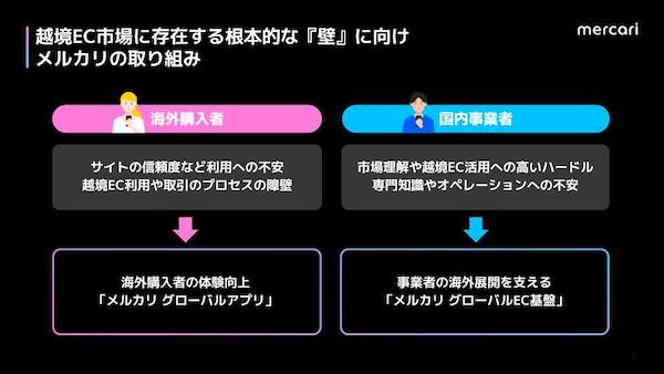メルカリは9月30日、越境取引事業の新戦略を発表した。世界共通アプリ「メルカリ グローバルアプリ」を提供し、国内事業者向け越境EC基盤を強化する
