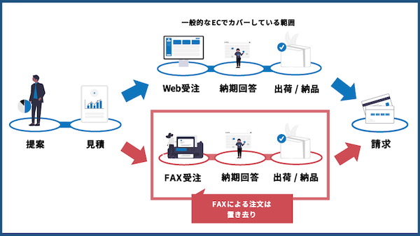FAX注文はシステムへの入力が必要で、手間がかかるだけでなく人的ミスを誘発する可能性がある。また、FAX機器の維持費や紙、トナーなどの消耗品コストに加え、手作業での確認・転記に人的リソースが割かれるため、コストの増大に直結しやすいという。