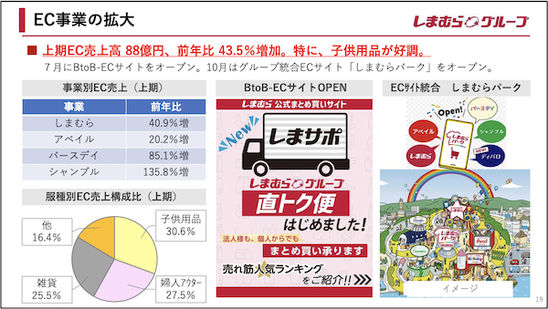 しまむらの2025年2-7月期（中間期）のEC売上は、前年同期比43.5%増の88億円