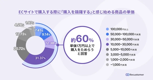 ECでのファッションアイテムを購入する際に「躊躇する」と感じ始める商品の単価