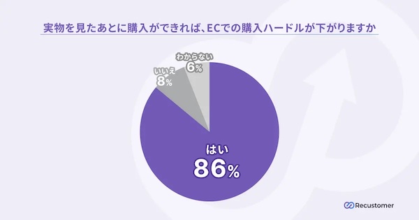 実物を見たあとに購入ができれば、ECでの購入ハードルが下がると思うか