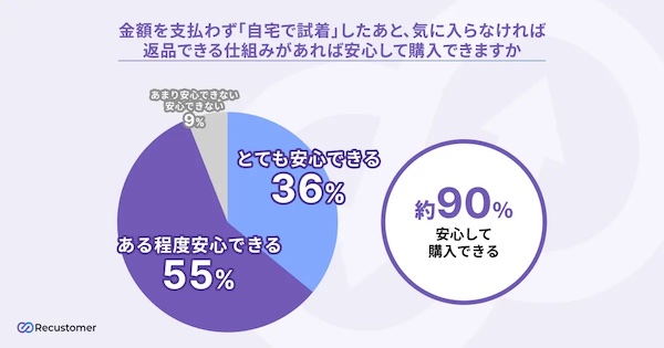 金額を支払わずに自宅で試着し、気に入らなければ返品できる仕組みがあれば安心して購入できるか