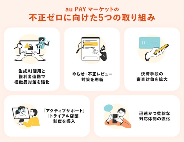 auコマース＆ライフは、KDDIと共同で運営するECモール「au PAY マーケット」での生成AI活用による模倣品対策、不正レビューや不正決済への取り組みなど2025年上半期の取り組みをまとめた「安心・安全への取り組みレポート」を公開した。AIと専門審査スタッフを組み合わせた独自の監視体制で不正対策を強化している