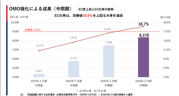 「サイクルベースあさひ」を運営するあさひの2025年3-8月期（中間期）におけるEC売上高は、前年同期比11.7%増の83億7800万