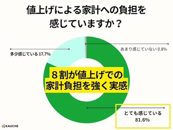 値上げによる家計への負担を感じているか