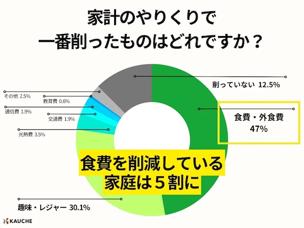 家計のやりくりで一番削ったもの