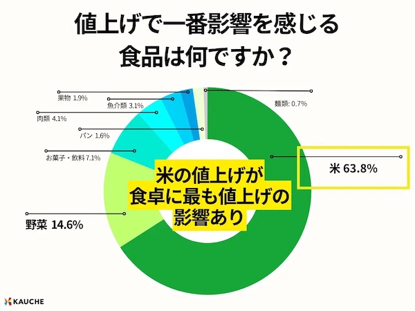 最も値上げの影響を感じる食品