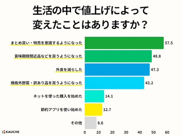 生活の中で値上げによって変えたこと