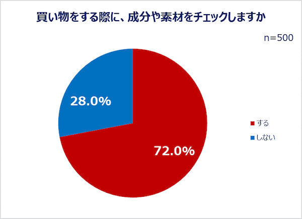 インターネット総合ショッピングモール「Qoo10」を運営するeBay Japanは10月6日、全国の女性500人を対象に実施した「Z世代・Y世代女性の購買行動に関する調査」の結果を公表