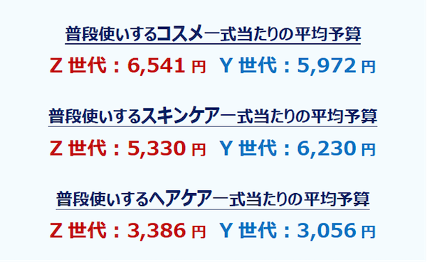 インターネット総合ショッピングモール「Qoo10」を運営するeBay Japanは10月6日、全国の女性500人を対象に実施した「Z世代・Y世代女性の購買行動に関する調査」の結果を公表