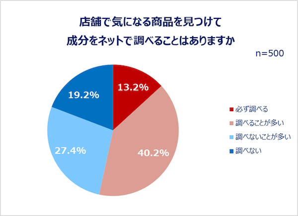 インターネット総合ショッピングモール「Qoo10」を運営するeBay Japanは10月6日、全国の女性500人を対象に実施した「Z世代・Y世代女性の購買行動に関する調査」の結果を公表