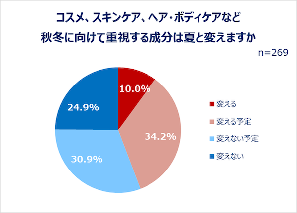 インターネット総合ショッピングモール「Qoo10」を運営するeBay Japanは10月6日、全国の女性500人を対象に実施した「Z世代・Y世代女性の購買行動に関する調査」の結果を公表