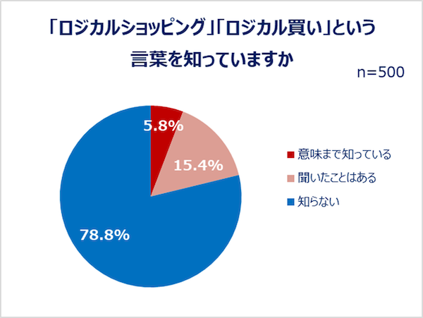 インターネット総合ショッピングモール「Qoo10」を運営するeBay Japanは10月6日、全国の女性500人を対象に実施した「Z世代・Y世代女性の購買行動に関する調査」の結果を公表
