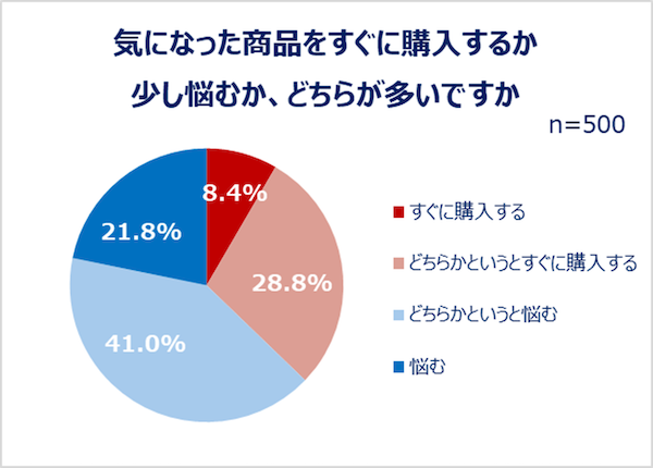 インターネット総合ショッピングモール「Qoo10」を運営するeBay Japanは10月6日、全国の女性500人を対象に実施した「Z世代・Y世代女性の購買行動に関する調査」の結果を公表