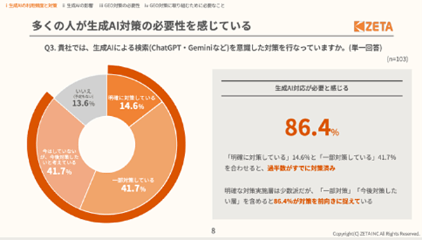 ZETA GEOの認知・関心度に関する調査 生成AIを意識した対策に関する調査結果
