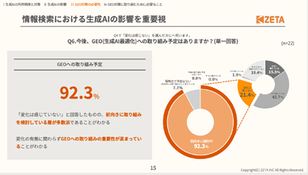 ZETA GEOの認知・関心度に関する調査 GEO（生成AI最適化）への取り組み予定に関する調査結果