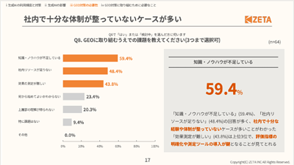 ZETA GEOの認知・関心度に関する調査 GEO対策の課題に関する調査結果