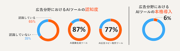 AmazonのAmazon Adsは9月30日、中小企業における広告でのAI活用に関する独自調査「AI in Advertising」の結果を発表