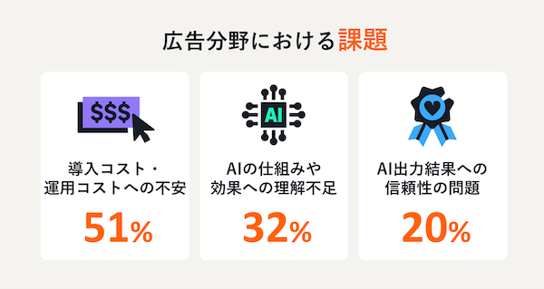 AmazonのAmazon Adsは9月30日、中小企業における広告でのAI活用に関する独自調査「AI in Advertising」の結果を発表
