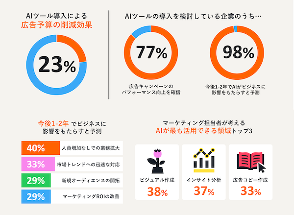 AmazonのAmazon Adsは9月30日、中小企業における広告でのAI活用に関する独自調査「AI in Advertising」の結果を発表