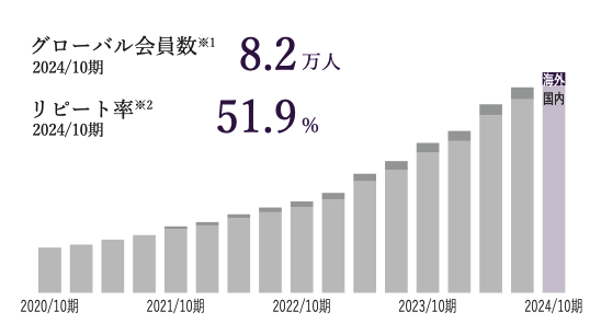 白衣ECのクラシコは11月5日、東証グロース市場に株式を上場する