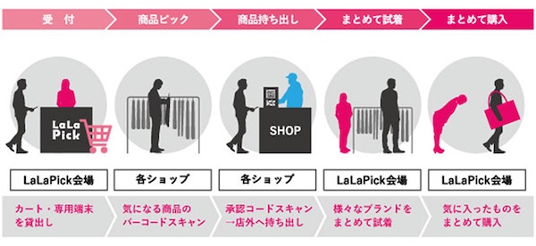 三井不動産は商業施設「三井ショッピングパーク ららぽーと海老名」で、館内ショップの商品を自由に持ち出してまとめて試着・購入できる新サービス「LaLa Pick（ララピック）」を試験的に導入する