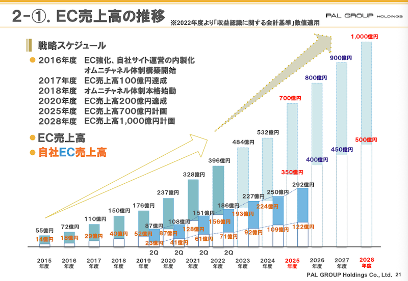 パルグループホールディングス(HD)の2025年3-8月期(中間期)EC売上高は、前年同期比16.8%増の292億4700万円だった