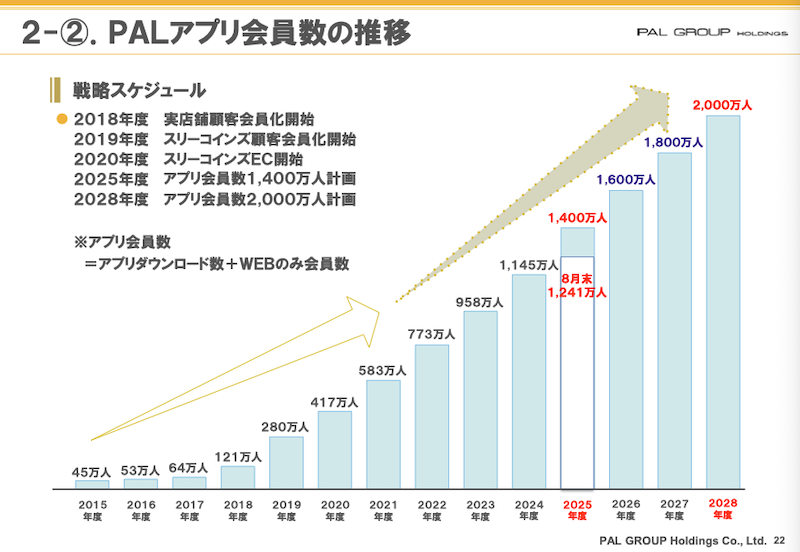 パルグループホールディングス(HD)の2025年3-8月期(中間期)EC売上高は、前年同期比16.8%増の292億4700万円だった