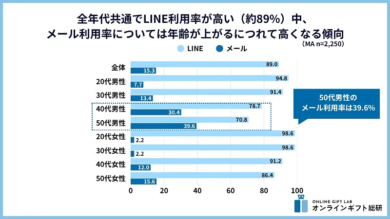 ソーシャルギフトでギフトを贈った際に利用したツール(複数回答可)