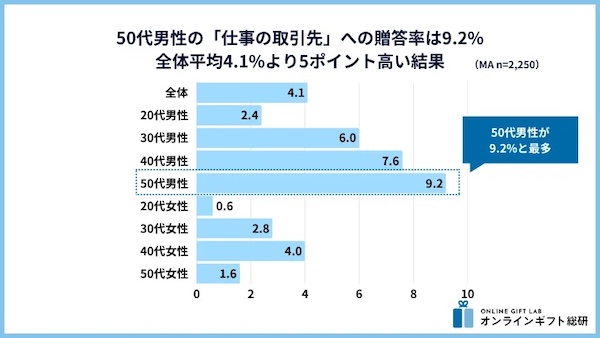 「仕事の取引先」へ、ソーシャルギフトでギフトを贈ったことがあるか