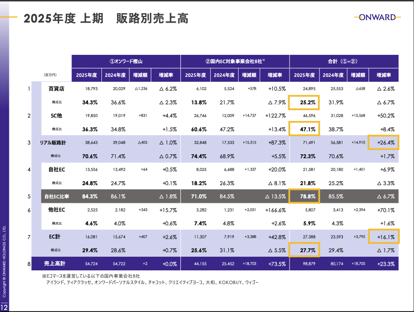 オンワードホールディングスの2025年3月-8月期(中間期)のEC売上高は前年同期比16.1%増の273億8800万円だった。EC化率は同1.7ポイント減の27.7%。2024年秋に連結子会社化したEC比率が低いウィゴーが連結決算に含まれたことにより、EC比率が下がったとしている