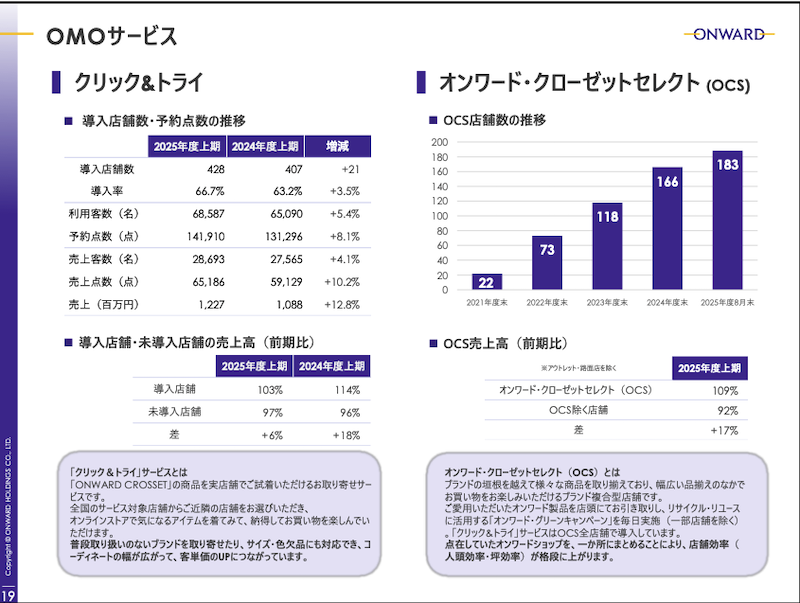 オンワードホールディングスの2025年3月-8月期(中間期)のEC売上高は前年同期比16.1%増の273億8800万円だった。EC化率は同1.7ポイント減の27.7%。2024年秋に連結子会社化したEC比率が低いウィゴーが連結決算に含まれたことにより、EC比率が下がったとしている