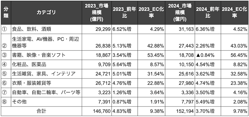 Nintは10月9日、経済産業省の「令和6年度電子商取引に関する市場調査」と自社が保有する「楽天市場」「Amazon」「Yahoo!ショッピング」のデータを活用し、2024年の物販系EC分野にフォーカスした分析を実施、その結果を発表した