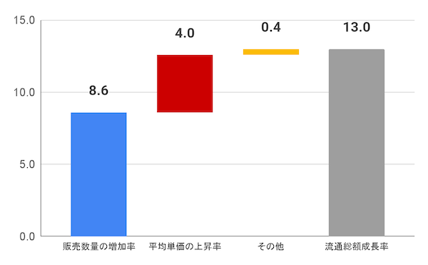 Nintは10月9日、経済産業省の「令和6年度電子商取引に関する市場調査」と自社が保有する「楽天市場」「Amazon」「Yahoo!ショッピング」のデータを活用し、2024年の物販系EC分野にフォーカスした分析を実施、その結果を発表した