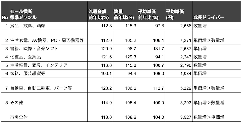 Nintは10月9日、経済産業省の「令和6年度電子商取引に関する市場調査」と自社が保有する「楽天市場」「Amazon」「Yahoo!ショッピング」のデータを活用し、2024年の物販系EC分野にフォーカスした分析を実施、その結果を発表した