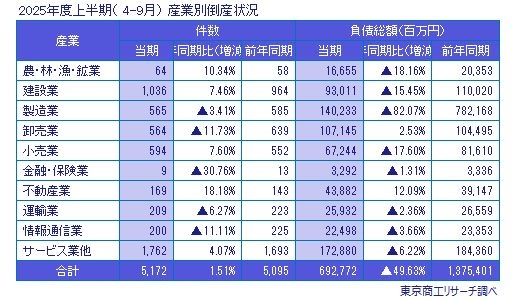 東京商工リサーチは10月8日に2025年度上半期（4-9月）の全国企業倒産件数を公表、倒産件数は前年同期比1.5%増の5172件、負債総額は同49.6%減の6927億7200万円だった。小売業の倒産件数は同7.6%増の594件