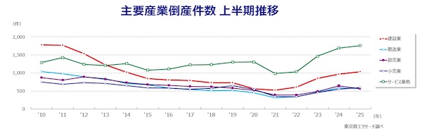 東京商工リサーチは10月8日に2025年度上半期（4-9月）の全国企業倒産件数を公表