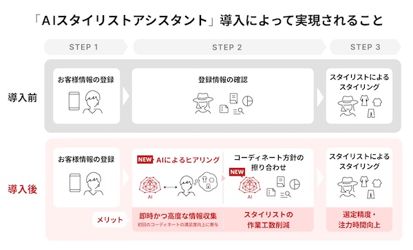 「AIスタイリストアシスタント」導入によるメリット