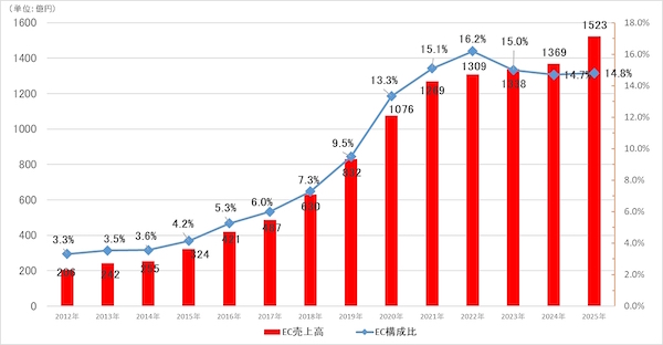 ファーストリテイリングが10月9日に発表した2025年8月期連結決算によると、国内ユニクロ事業のEC売上高は前期比11.2%増の1523億円だった。実店舗を含む国内ユニクロ事業の売上は同10.1%増の1兆260億円で、EC化率は同0.1ポイント増の14.8%