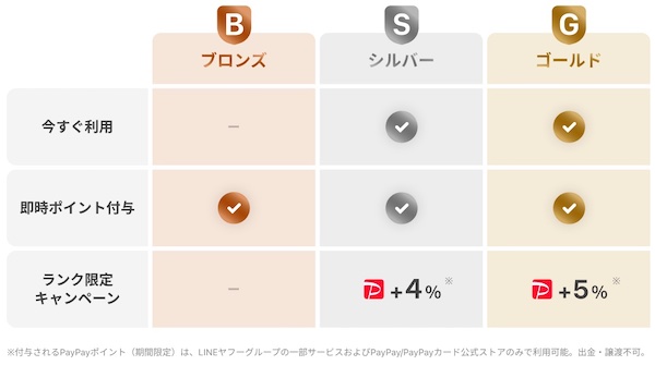 各ランクの特典