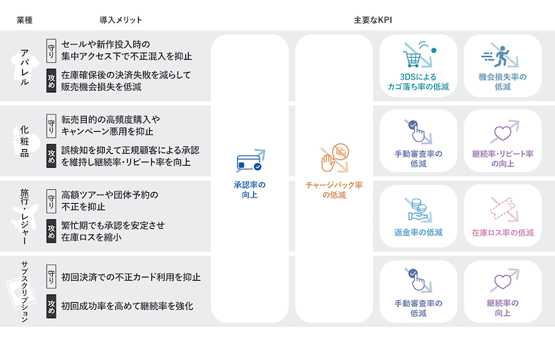 決済関連サービスのGMOペイメントゲートウェイは10月14日、オンライン総合決済サービス「PGマルチペイメントサービス」に、Forter, Inc.が提供する世界規模の取引データに基づく不正検知サービス「Forter(フォーター)」を実装すると発表した。